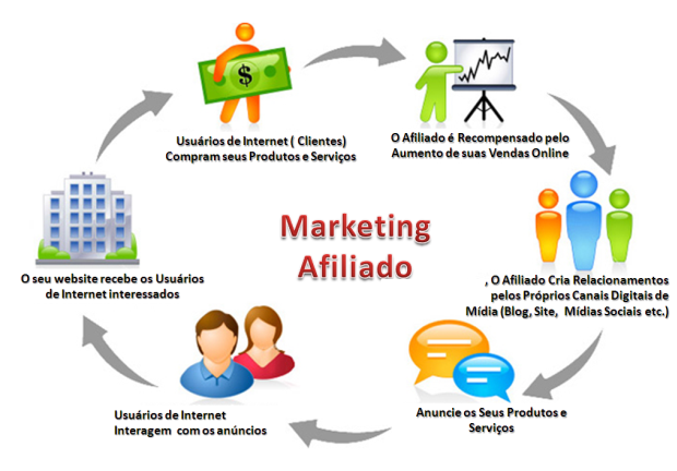 Como Fazer Sua Primeira Venda Como Afiliado